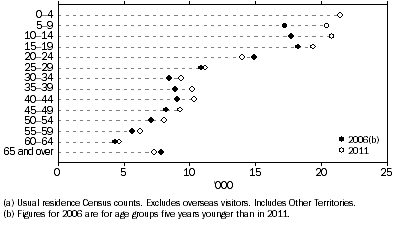 Graph shows Aboriginal and Torres Strait Islander children and youth aged 0-14 years in 2011 accounted for most of the increase in New South Wales between 2006 and 2011, followed by those aged 35-54 years in 2011