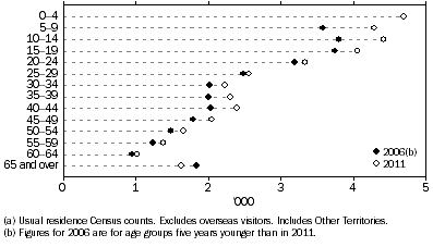 Graph shows there were increases in the counts of Aboriginal and Torres Strait Islander people in Victoria between 2006 and 2011 for all age cohorts of people aged under 65 years in 2011