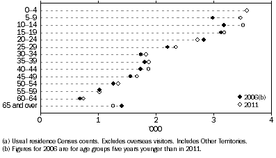 Graph shows that the majority of the increased count of Aboriginal and Torres Strait Islander people in South Australia between 2006 and 2011 came from children and youth aged 0–14 years in 2011 followed by those aged 25–29 years and 40–44 years in 2011.