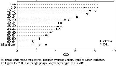 Graph shows the majority of the increased count of Aboriginal and Torres Strait Islander people in Western Australia between 2006 and 2011 were children and youth aged 0–14 years in 2011, with minimal increases in most cohorts aged 15–54 years in 2011.