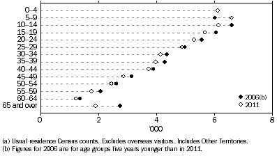 Graph shows that children aged 0–9 years in 2011 accounted for the entire increase in the count of Aboriginal and Torres Strait Islander people in the Northern Territory between 2006 and 2011, with decreases in all cohorts aged 10 years and over in 2011.