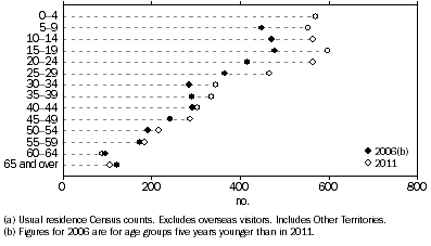 Graph shows that the majority of the increase in the count of Aboriginal and Torres Strait Islander people in the Australian Capital Territory between 2006 and 2011 came from those aged less than 35 years in 2011.