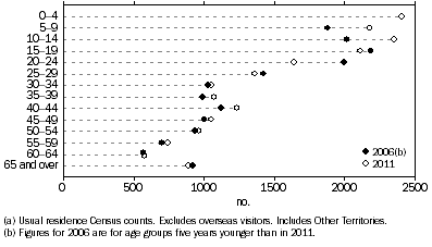 Graph shows that children and youth aged 0–14 years in 2011 accounted for the majority of the increase in the count of Aboriginal and Torres Strait Islander people in Tasmania between 2006 and 2011, followed by those aged 35–49 years in 2011.