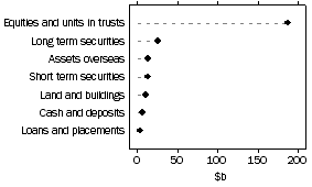 Graph: Unconsolidated assets, Life insurance offices