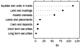 Graph: Unconsolidated assets, Public unit trusts