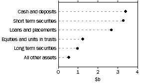 Graph: Unconsolidated assets, Common funds