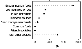 Graph: Investment Managers, Source of funds under management
