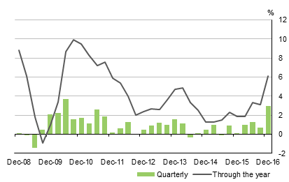 Diagram: This graph shows the seasonally adjusted current prices for gross domestic product