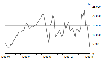 Diagram: This graph shows the seasonally adjusted current prices for balance�on�external�income�account