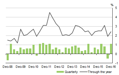 Diagram: This graph shows the seasonally adjusted volume measures for gross domestic product