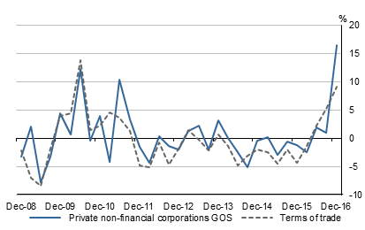 Diagram: This graph shows the seasonally adjusted figures for private non-financial corps GOS verses Terms of trade