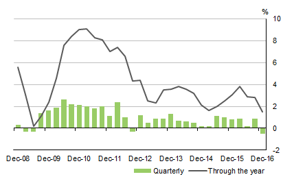 Diagram: This graph shows the seasonally adjusted current�prices for compensation�of�employees