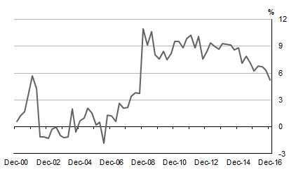 This graph shows the quarterly seasonally adjusted household saving ratio
