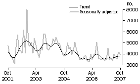 Graph: Private sector other dwellings approved