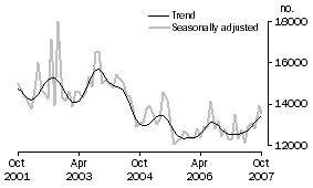 Graph: Total dwelling units approved