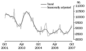 Graph: Private sector houses approved