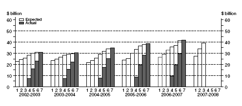 Graph: Other Selected Industries