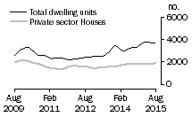 Graph: Dwelling units approved - Qld