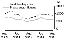 Graph: Dwelling units approved - SA