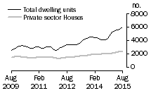 Graph: Dwelling units approved - NSW