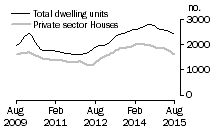 Graph: Dwelling units approved - WA