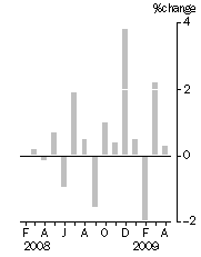 Graph: Monthly turnover_current prices_seasonally adjusted_% change