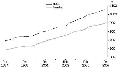 Graph: Average Weekly Earnings, Full-time Adult Ordinary Time - Trend: Queensland