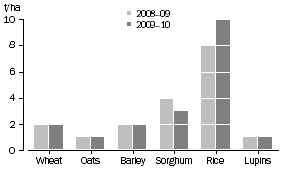 Graph: YIELD, CROPS FOR GRAIN—2008–09 AND 2009–10