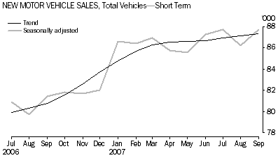Graph: New Motor vehicle Sales, Total Vehicles-Short Term