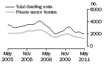 Graph: Dwelling units approved - Qld