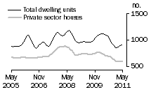 Graph: Dwelling units approved - SA