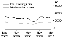 Graph: Dwelling units approved - NSW