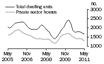 Graph: Dwelling units approved - WA