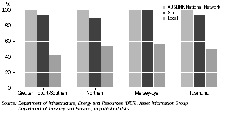 Graph: GOVERNMENT-OWNED ROADS, Sealed (30 June 2008)