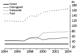 Graph - Biodiversity: Extinct, endangered and vulnerable birds and mammals 