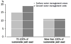 Graph - Inland waters: Highly developed and overdeveloped water sources - 2000