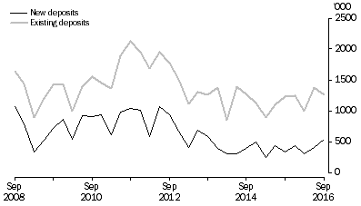 Graph: METRES DRILLED, Original series