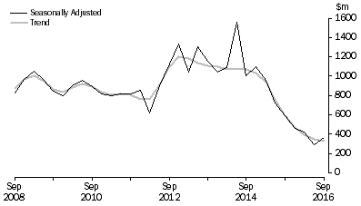 Graph: PETROLEUM EXPLORATION, Seasonally adjusted and trend