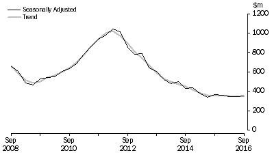 Graph: Mineral Exploration (Time Series Estimate): Expenditure and Metres Drilled, ; Total deposits , Australia