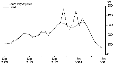 Graph: PETROLEUM EXPLORATION: ONSHORE, Seasonally adjusted and trend