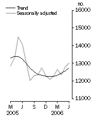 Graph: Number of dwelling units approved