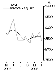 Graph: Private sector houses approved