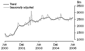 Graph: New residential building
