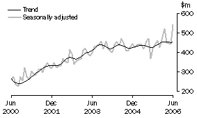 Graph: Alterations and additions to residential buildings
