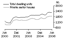 Graph: Dwelling units approved - WA
