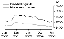 Graph: Dwelling units approved - NSW