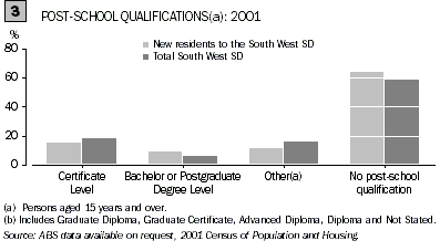 Graph - Post-school qualifications: 2001