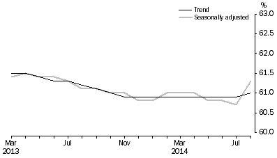 Graph: Employment to population ratio, Persons, March 2013 to August 2014