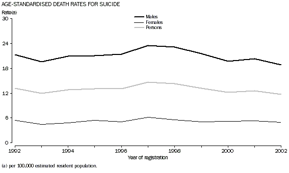 Graph - Age-standardised death rates for suicide
