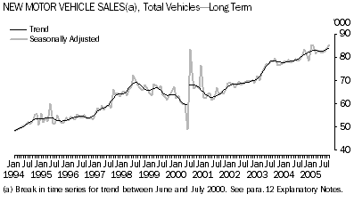 Graph: New Motor Vehicle Sales, Total Vehicles - Long Term